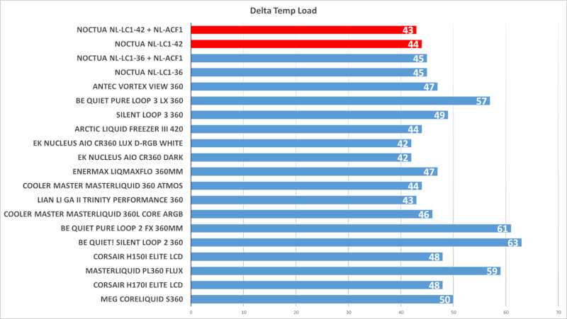 noctua-nl-lc1-42-load-temperatur-work.png